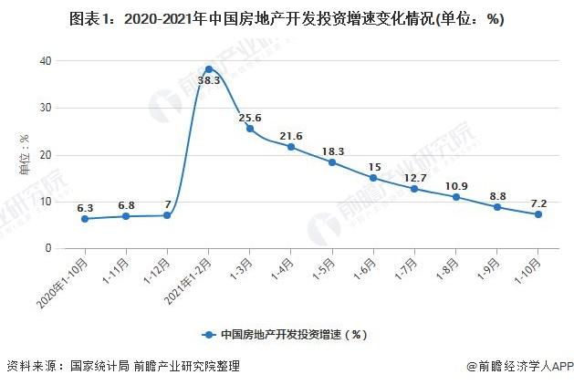 2021年110月中国房地产行业市场运行现状分析前10月中国商品房销售额